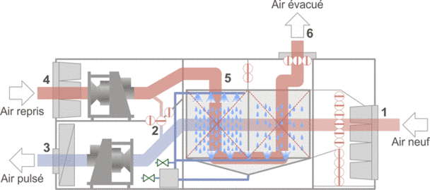 Adiabatique indirect© Architecture et Climat – Faculté d’architecture, d’ingénierie architecturale, d’urbanisme (LOCI) – Université catholique de Louvain (Belgique)