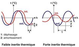 Inertie© Architecture et Climat – Faculté d’architecture, d’ingénierie architecturale, d’urbanisme (LOCI) – Université catholique de Louvain (Belgique)