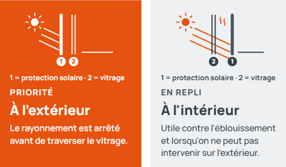 protection solaire extérieur et intérieur